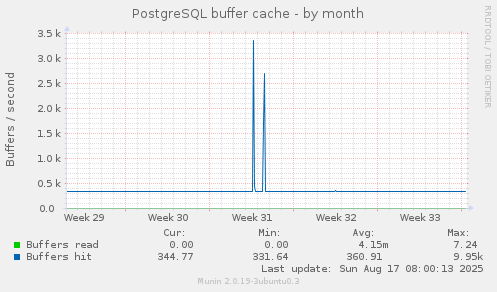 PostgreSQL buffer cache