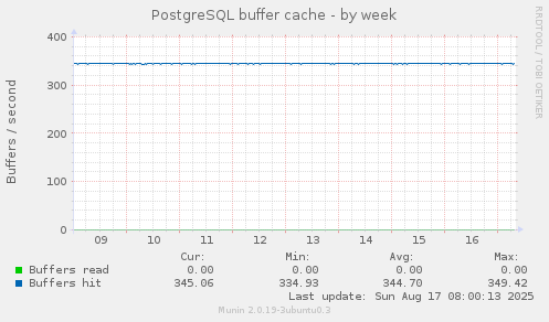 PostgreSQL buffer cache