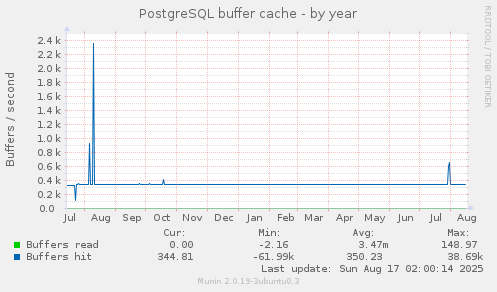 PostgreSQL buffer cache