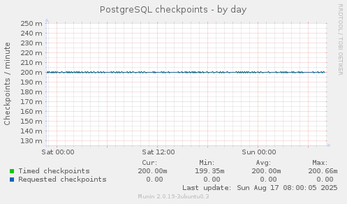 PostgreSQL checkpoints