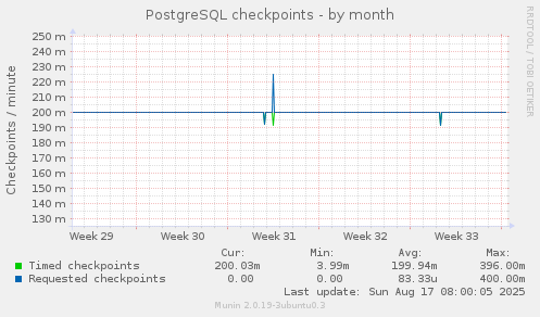 PostgreSQL checkpoints