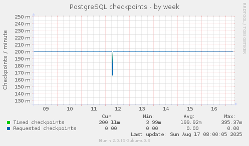 PostgreSQL checkpoints