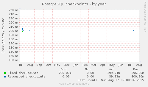 PostgreSQL checkpoints