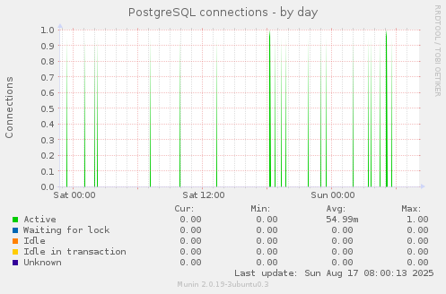 PostgreSQL connections