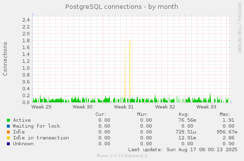 PostgreSQL connections