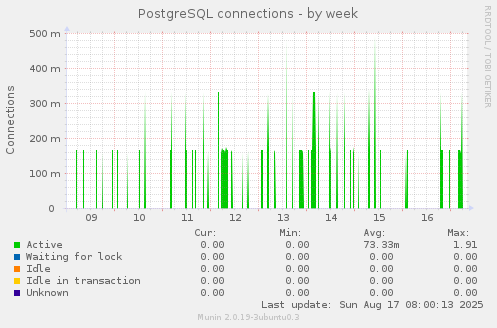 PostgreSQL connections