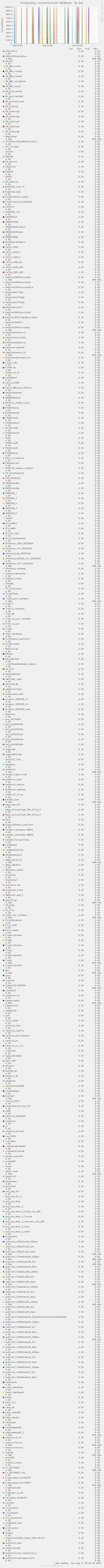 PostgreSQL connections per database