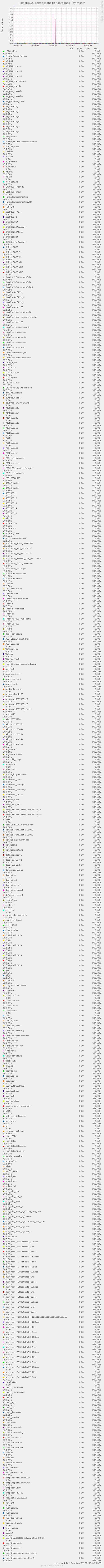 PostgreSQL connections per database