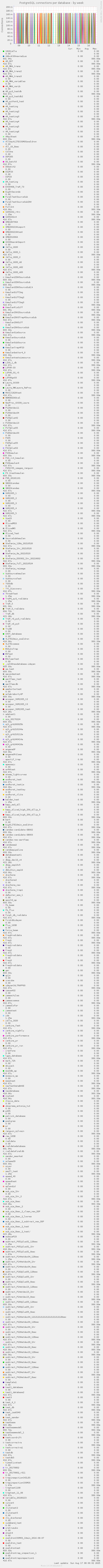 PostgreSQL connections per database