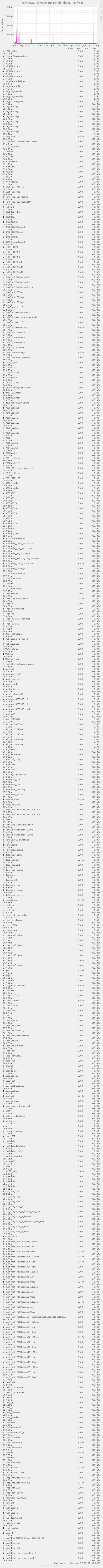 PostgreSQL connections per database