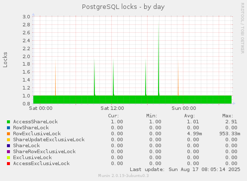 PostgreSQL locks