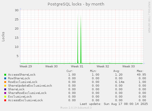 PostgreSQL locks