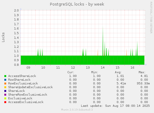 PostgreSQL locks