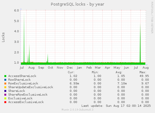 PostgreSQL locks