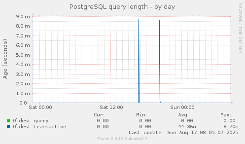 PostgreSQL query length