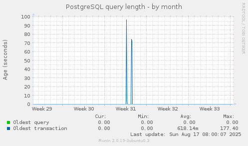 PostgreSQL query length