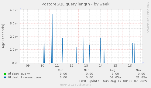 PostgreSQL query length