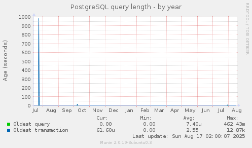 PostgreSQL query length