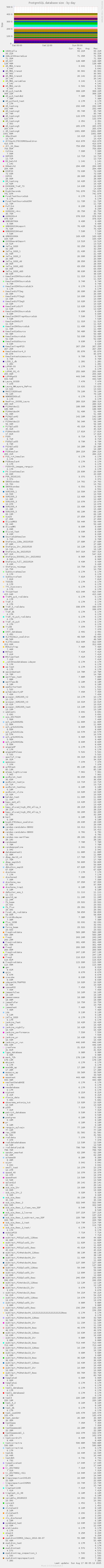 PostgreSQL database size