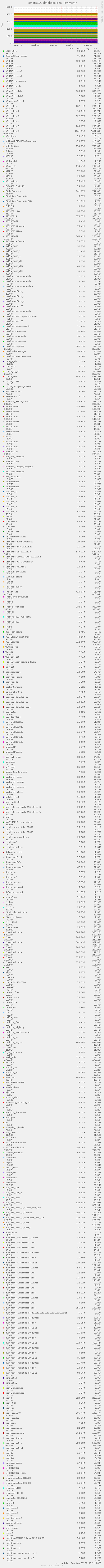 PostgreSQL database size