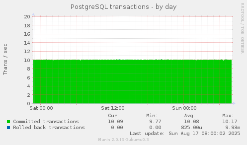 PostgreSQL transactions