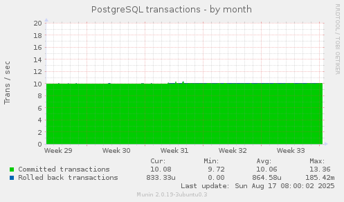 PostgreSQL transactions