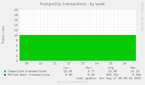 PostgreSQL transactions