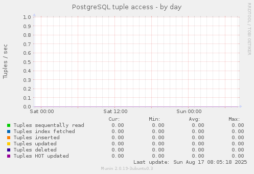 PostgreSQL tuple access