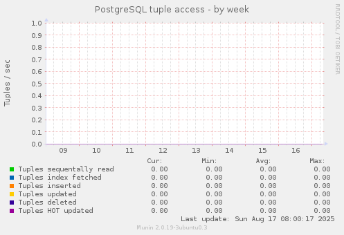 PostgreSQL tuple access