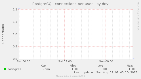 PostgreSQL connections per user