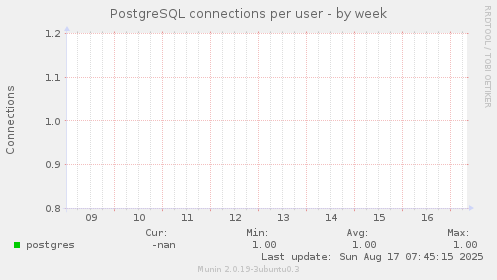 PostgreSQL connections per user