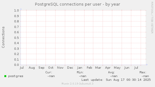 PostgreSQL connections per user