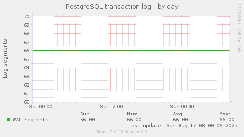 PostgreSQL transaction log