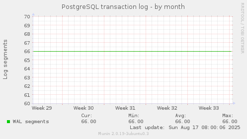 PostgreSQL transaction log