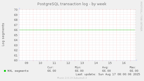 PostgreSQL transaction log