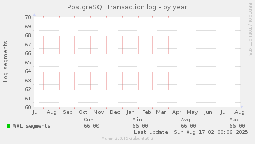 PostgreSQL transaction log