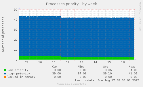 Processes priority