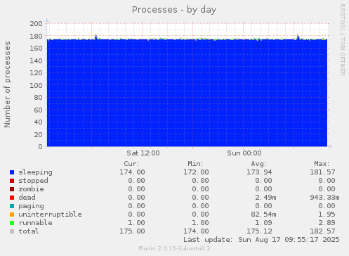 daily graph