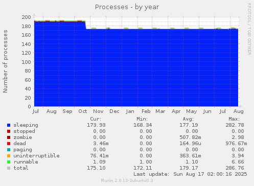 Processes