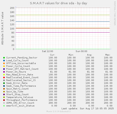 S.M.A.R.T values for drive sda