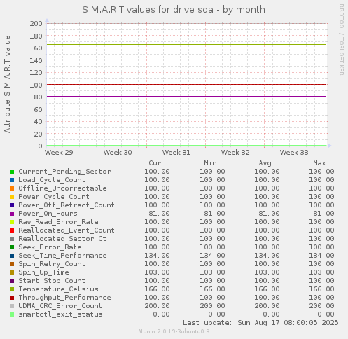 S.M.A.R.T values for drive sda