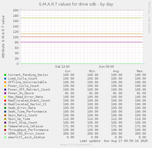 S.M.A.R.T values for drive sdb