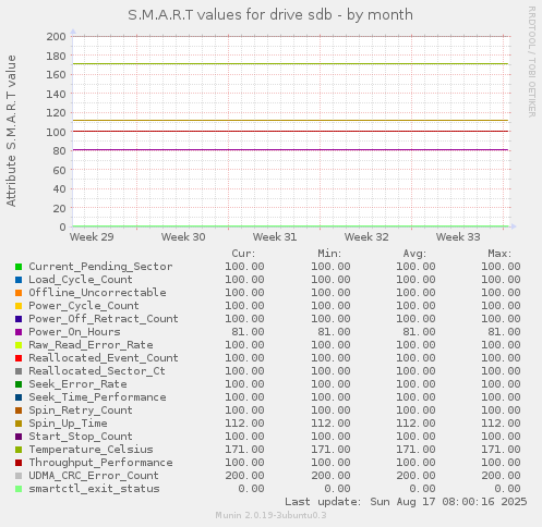 S.M.A.R.T values for drive sdb