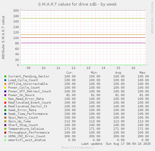 S.M.A.R.T values for drive sdb