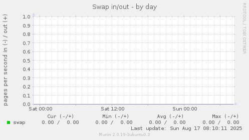 Swap in/out