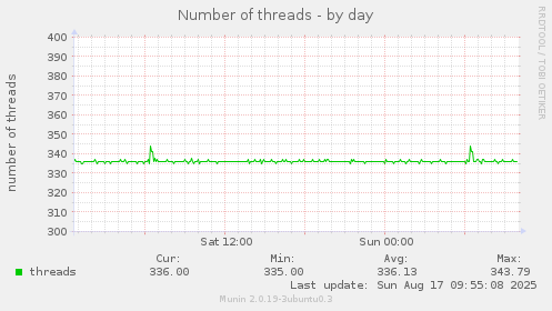 daily graph