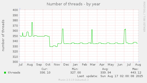 Number of threads