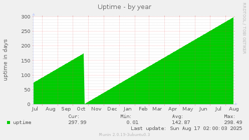 Uptime