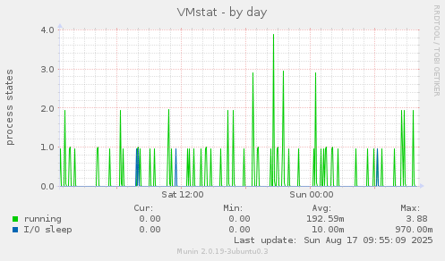 VMstat