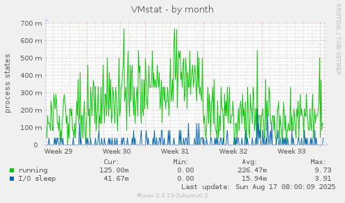 VMstat
